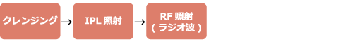 クレンジング→IPL照射→RF(ラジオ波)照射