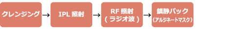 クレンジング→IPL照射→RF(ラジオ波)照射→鎮静パック（アルジネートマスク）