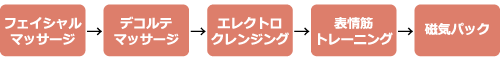 フェイシャルマッサージ→デコルテマッサージ→エレクトロクレンジング→表情筋トレーニング→磁気パック